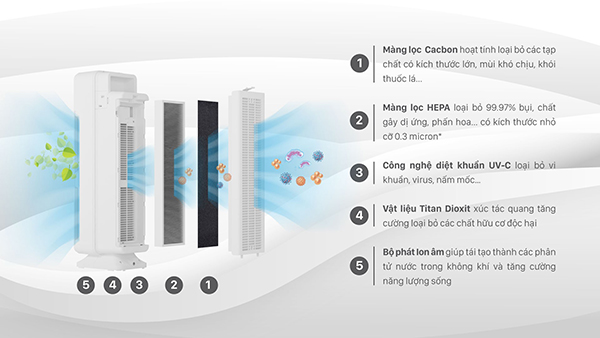 Màng lọc là yếu tố quan trọng bạn nên lưu ý khi mua thiết bị lọc sạch không khí