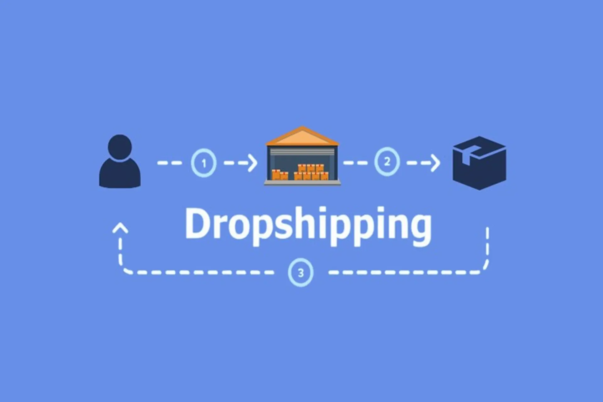 Bạn hoàn toàn có thể chinh phục Dropshipping với vài bước đơn giản